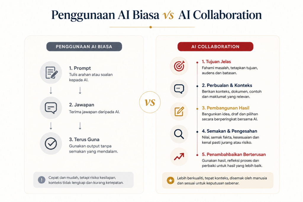 Perbandingan antara penggunaan AI biasa dengan pendekatan AI Collaboration