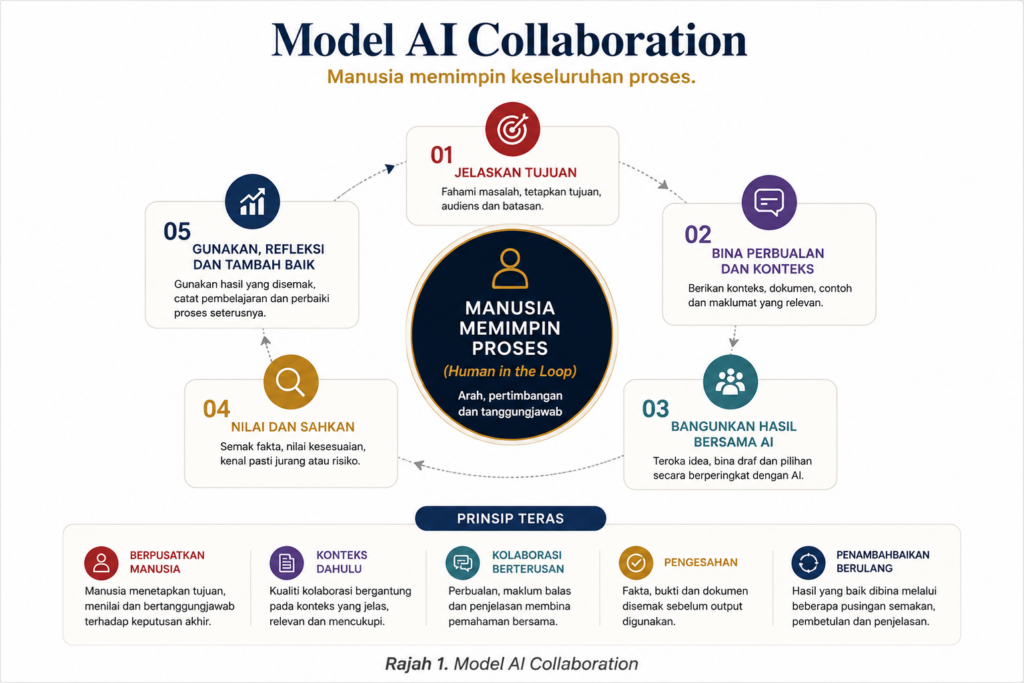 Model AI Collaboration dengan manusia memimpin proses dan lima fasa utama