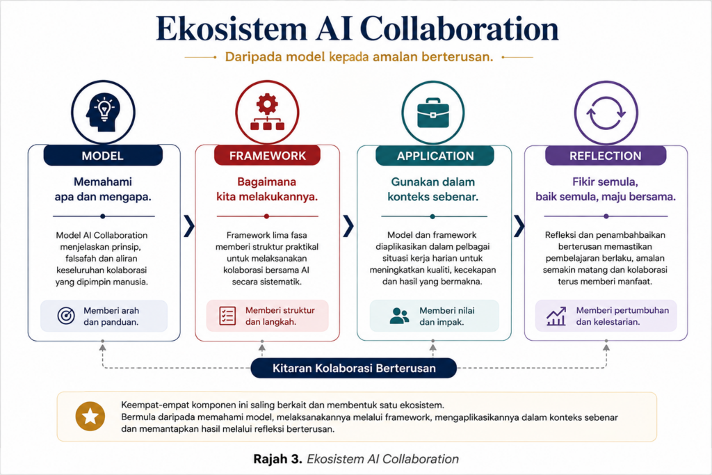Ekosistem AI Collaboration yang menghubungkan model, framework, aplikasi dan refleksi