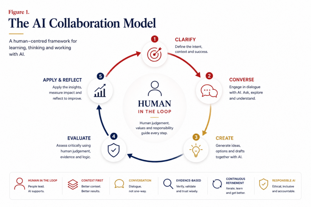 Figure 1. The AI Collaboration Model