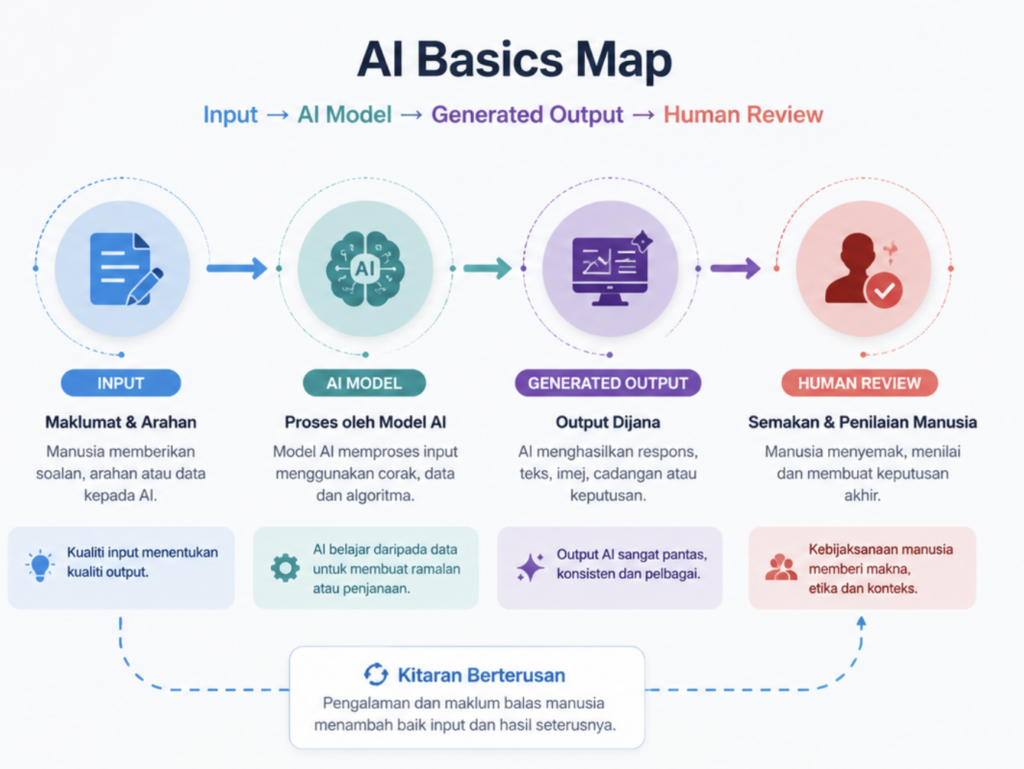 AI Basics Map yang menerangkan hubungan antara input, model AI, output dijana dan semakan manusia